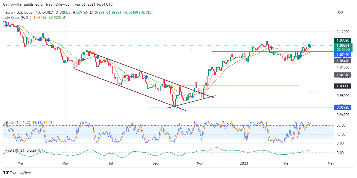 EURUSD Continues With Caution to the 1.09920 Significant Point