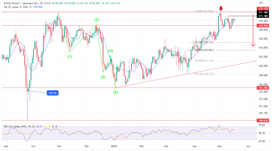 GBPJPY Leaves the Overbought State As The Distribution Phase Ends