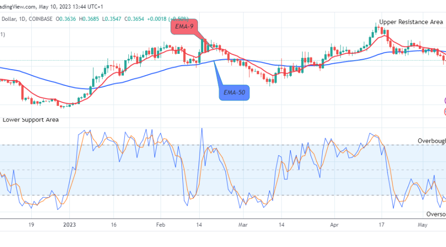 Cardano (ADAUSD) Price to Break Up at $0.462 Level