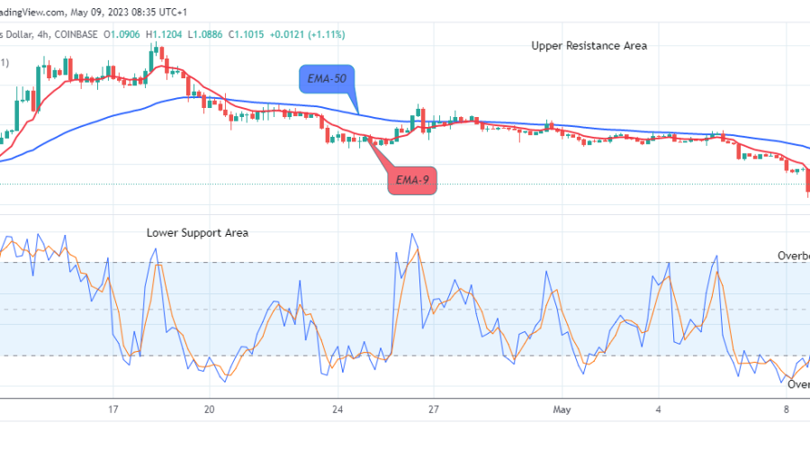 Arbitrum (ARBUSD) Price Attempting the Upcoming Uphill Rally