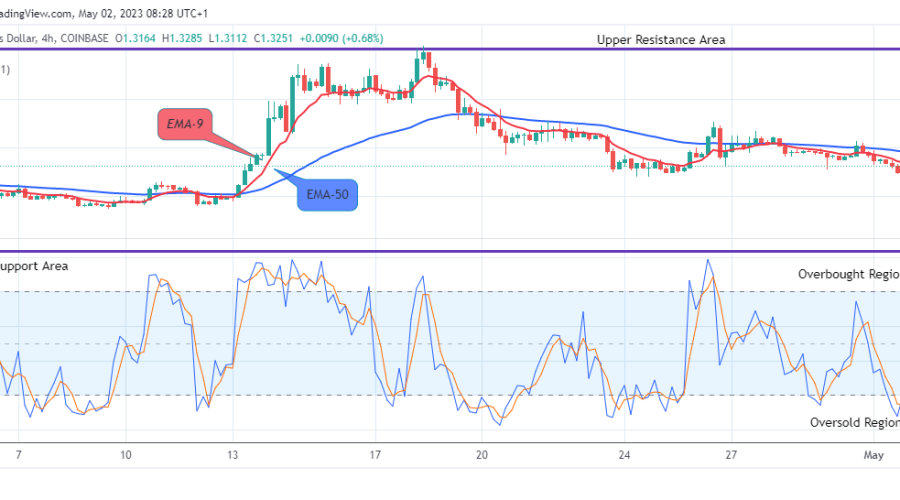 Arbitrum (ARBUSD) Will Rise Further, Buy!