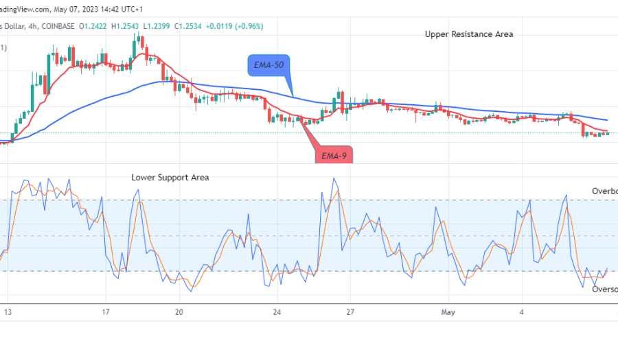 Arbitrum (ARBUSD) Price Set for the Next Bullish Momentum