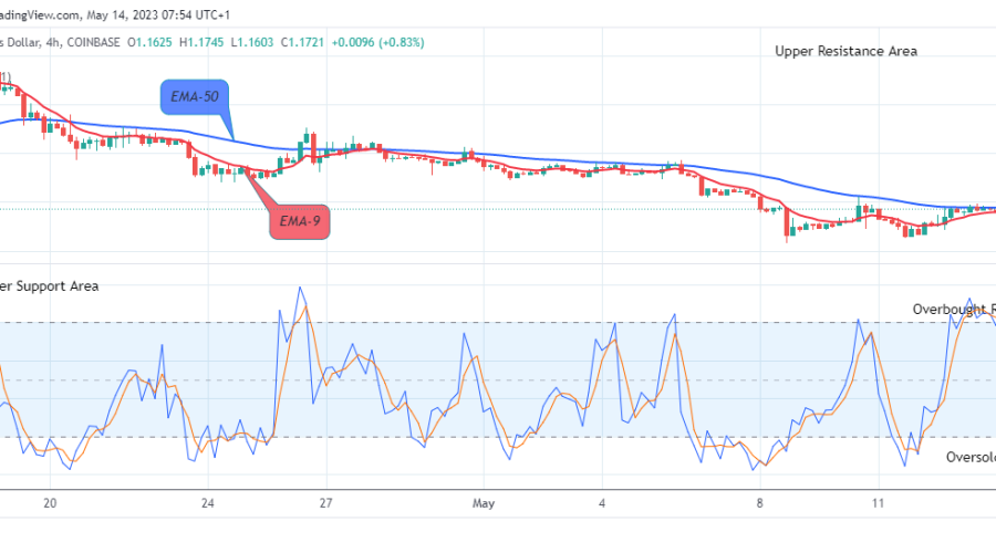 Arbitrum (ARBUSD) Price Will Keep Rising, BUY NOW!