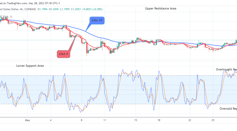 Arbitrum (ARBUSD) Price Shows a Fundamental Growth, Buy Now!