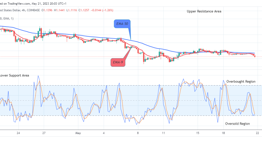 Arbitrum (ARBUSD) Attempting the Next Big Bounce