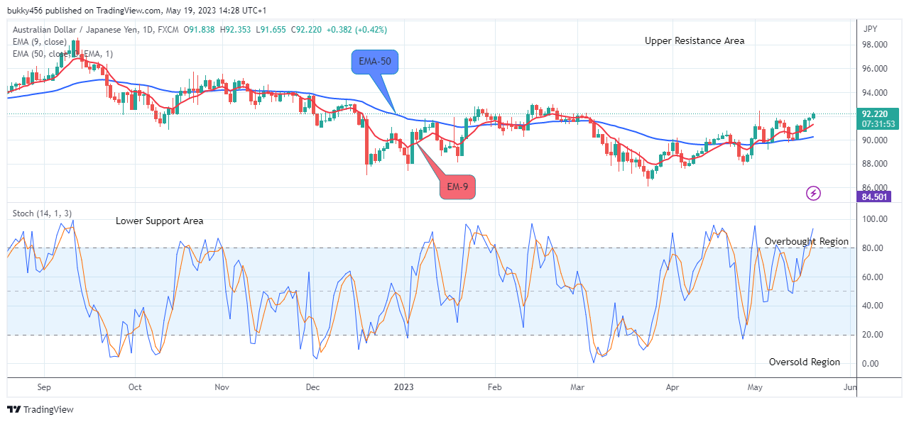 AUDJPY – Possible Reversal to the Downside Is Imminent