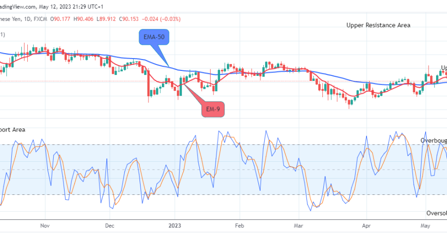 AUDJPY – Drops Sharply, Uptrend Likely To Resume