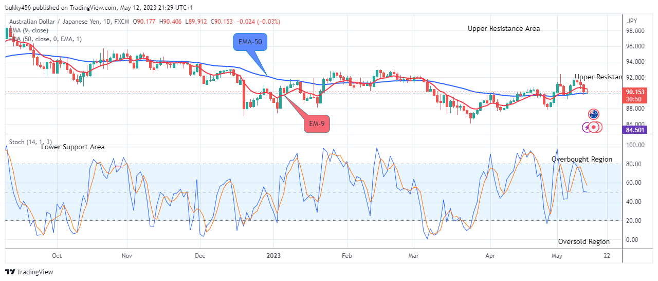 AUDJPY – Drops Sharply, Uptrend Likely To Resume