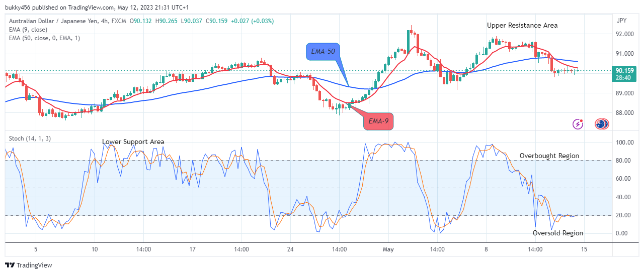 AUDJPY – Drops Sharply, Uptrend Likely To Resume