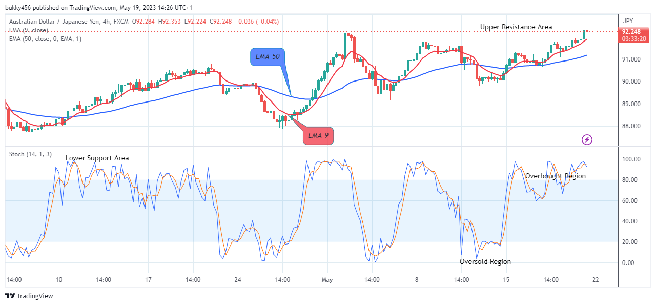 AUDJPY – Possible Reversal to the Downside Is Imminent