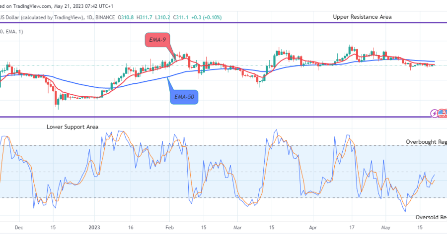 Binance Coin (BNBUSD) Price to Revisit the $352.2 Supply Value at the Upside Soon