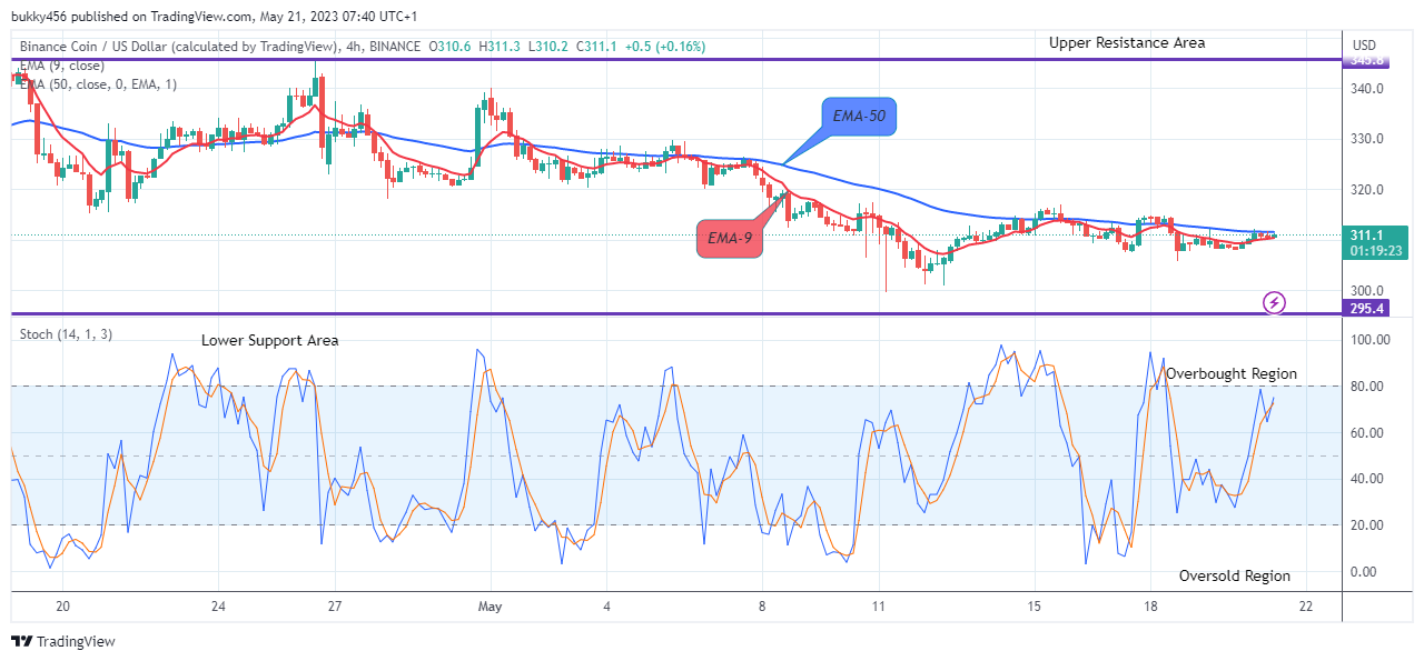 Binance Coin (BNBUSD) Price to Revisit the $352.2 Supply Value at the Upside Soon