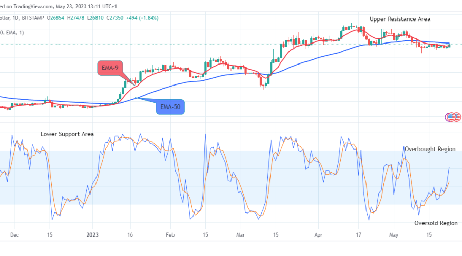 Bitcoin (BTCUSD) Price Hitting the $31035 Supply Value Soon