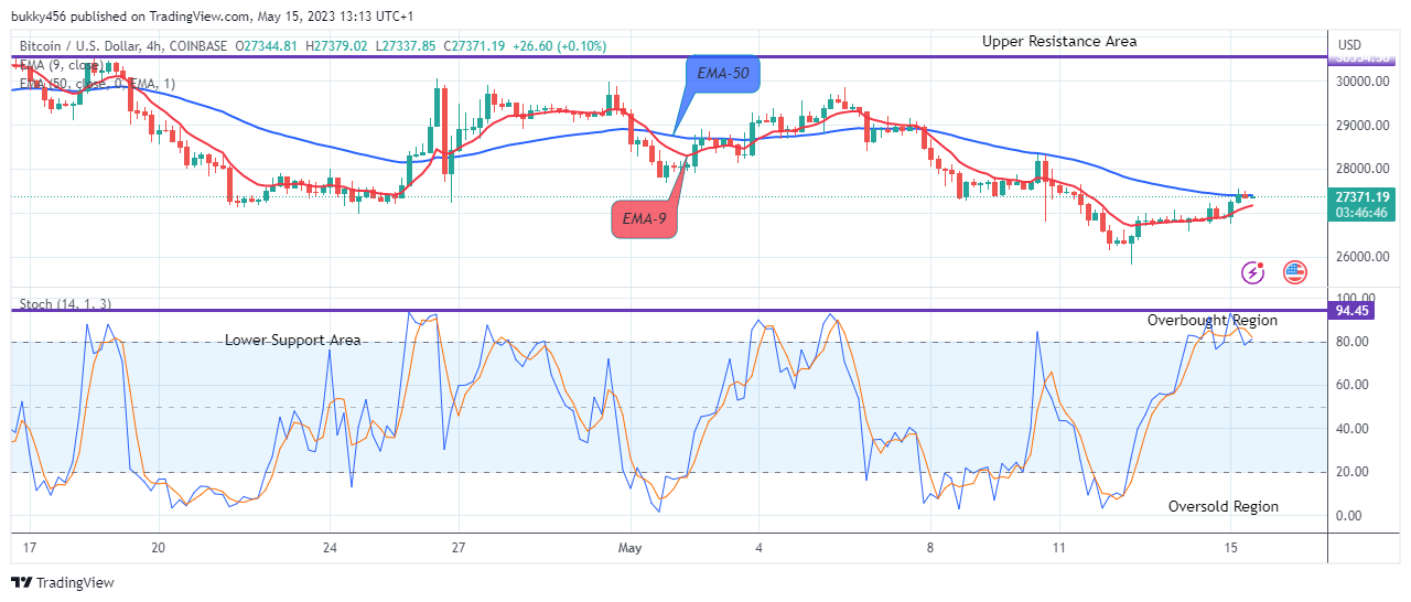 Bitcoin (BTCUSD) Price May Attempt the $31050.00 Supply Value