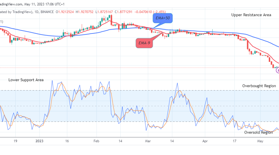 PancakeSwap (CAKEUSD) Next Price Target Might be the$9.00 Supply Mark