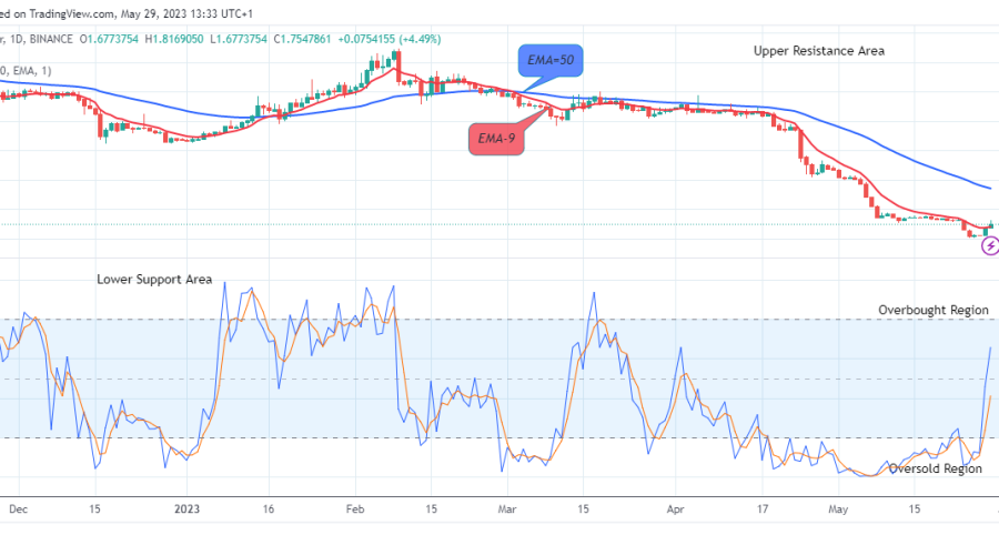 PancakeSwap (CAKEUSD) Will Rise Further, Invest!
