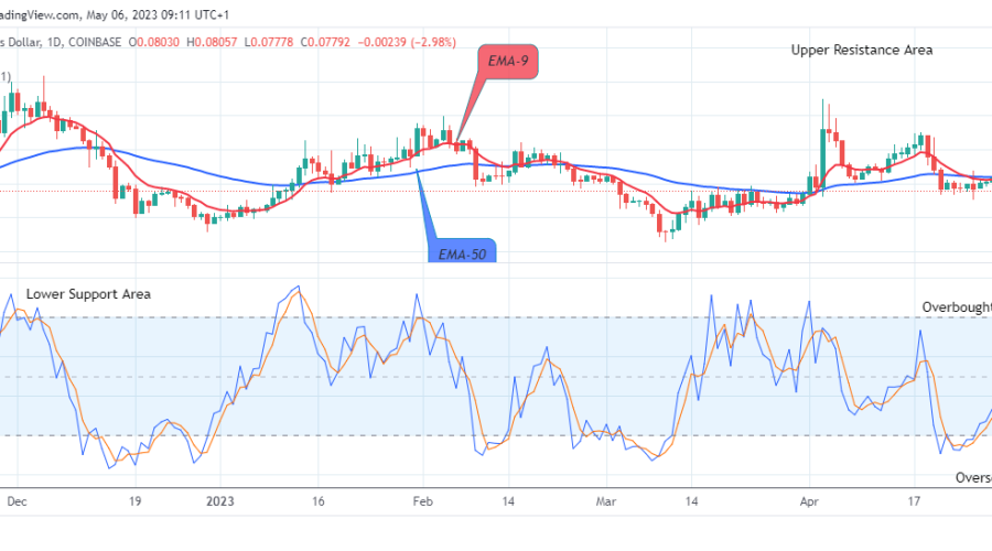 Dogecoin (DOGEUSD) Price May Reverse at Level $0.07778