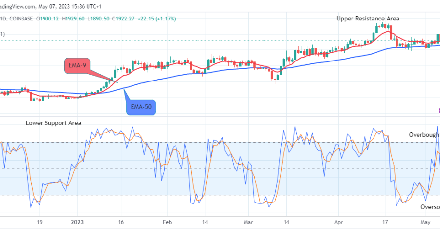Ethereum (ETHUSD): The Bulls Will Push Higher