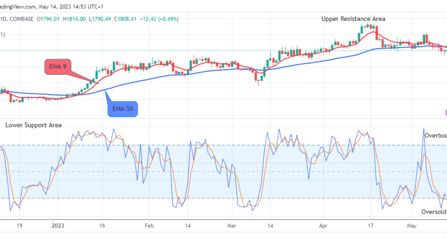 Ethereum (ETHUSD) Threatens for the Next Jump