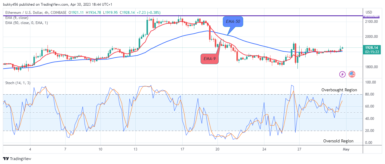 Ethereum (ETHUSD) Looks Promising at $1939.76 Supply Value