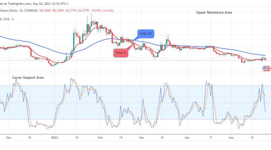 STEPN (GMTUSD) Price Drops Sharply, Uptrend Likely To Resume Soon