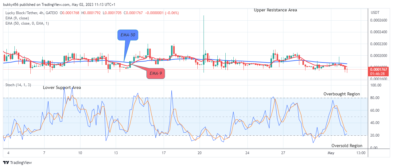 Lucky Block Price Prediction: LBLOCKUSD May Likely Rebound at the $0.0001767 Value