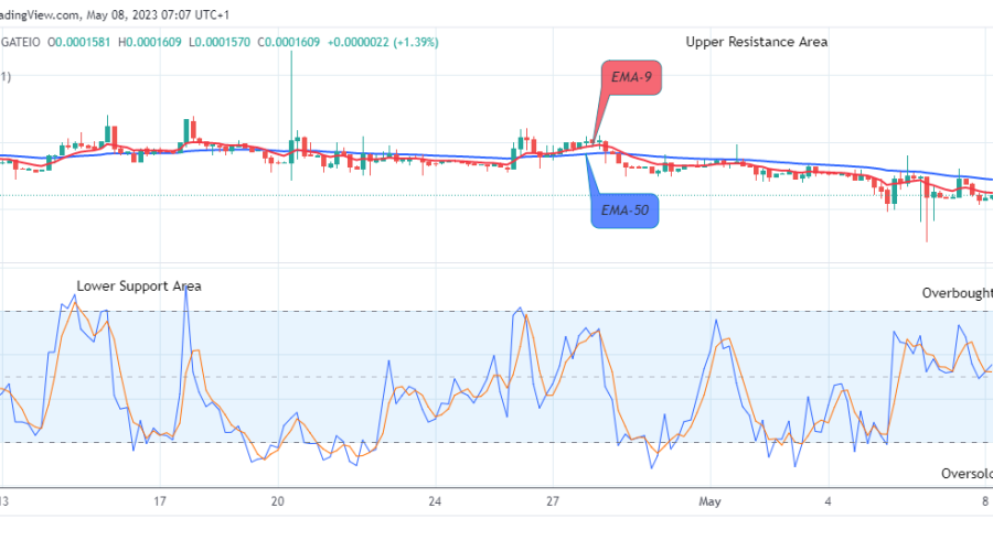 Lucky Block Price Prediction: LBLOCKUSD Price Threatens for the Next Jump