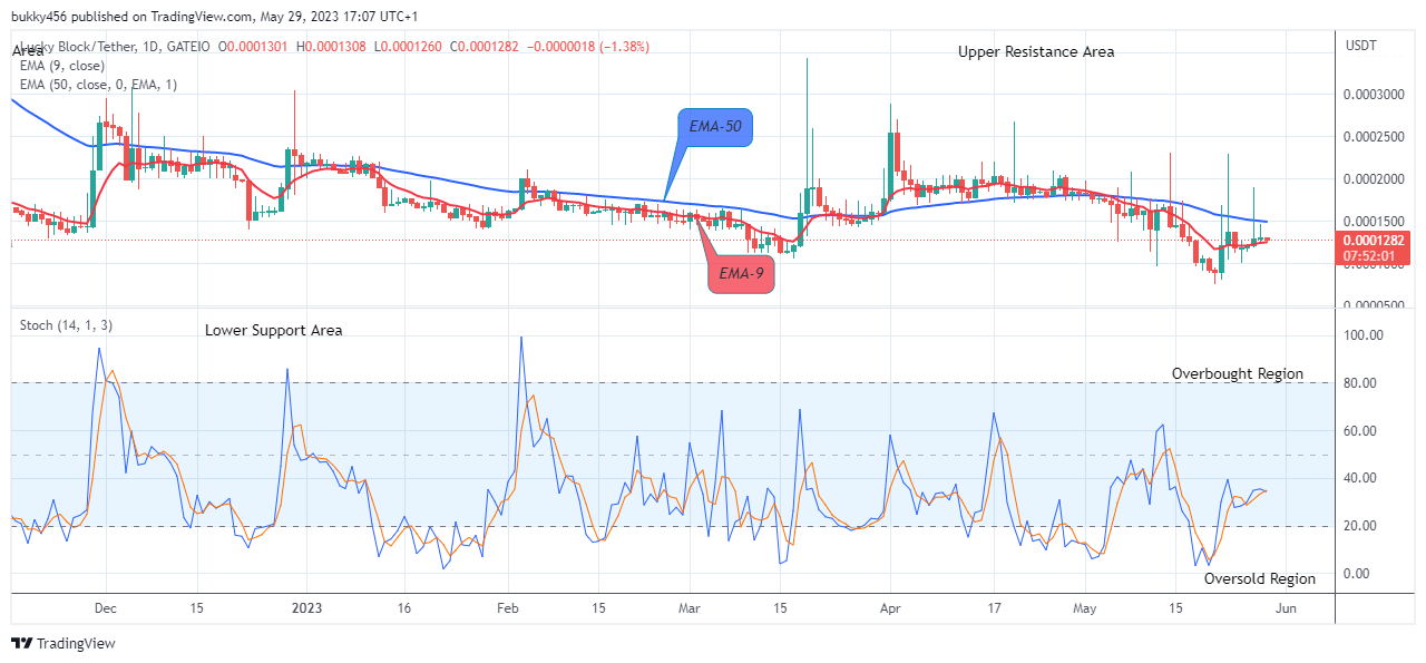 Lucky Block Price Prediction: LBLOCKUSD Possible Reversal at the $0.0001260 Support Level