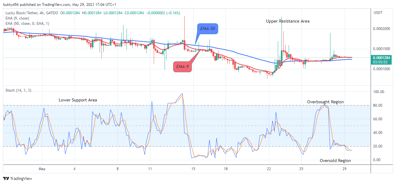 Lucky Block Price Prediction: LBLOCKUSD Possible Reversal at the $0.0001260 Support Level