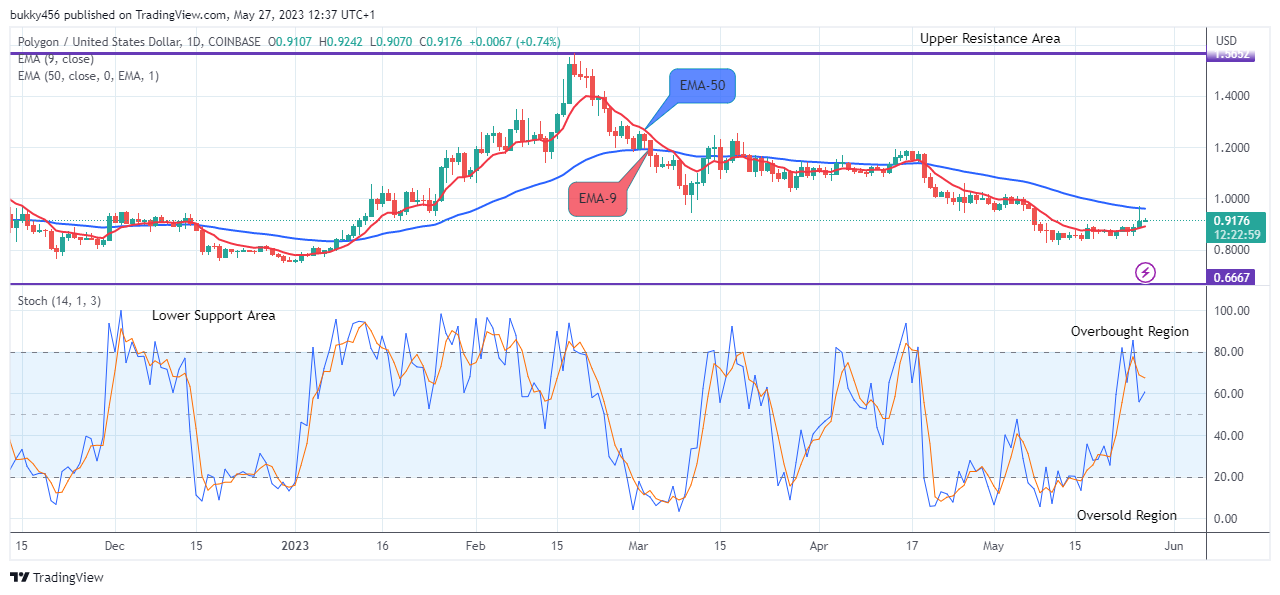 Polygon (MATICUSD) Price Will Surge Higher to Retest the $1.549 High Mark