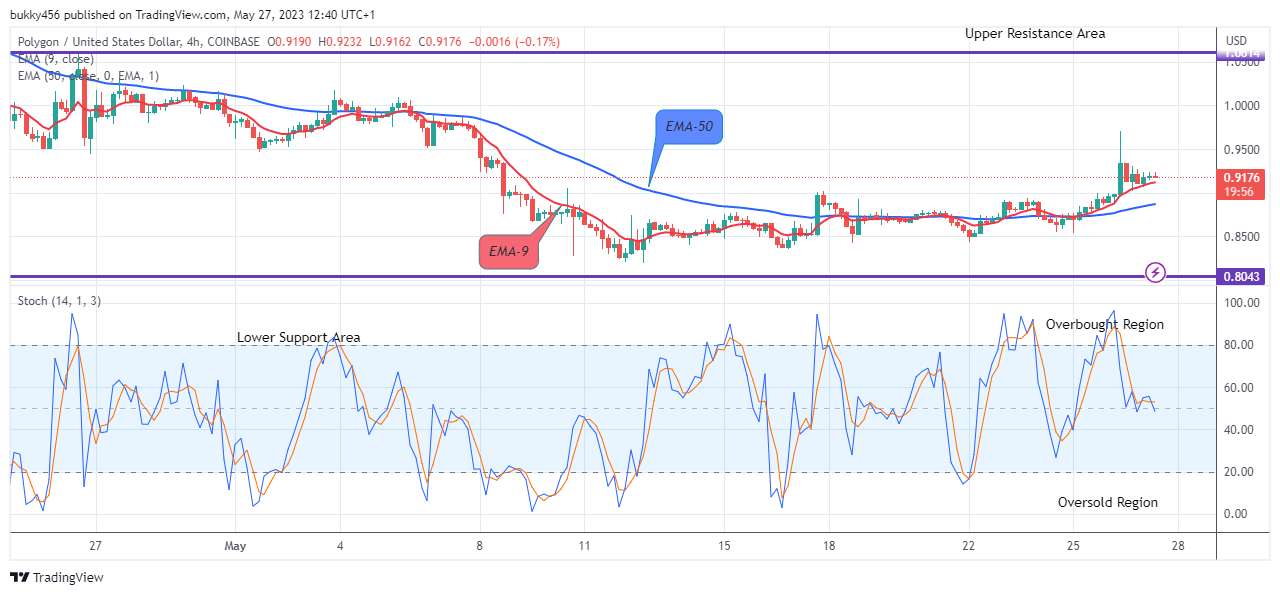 Polygon (MATICUSD) Price Will Surge Higher to Retest the $1.549 High Mark