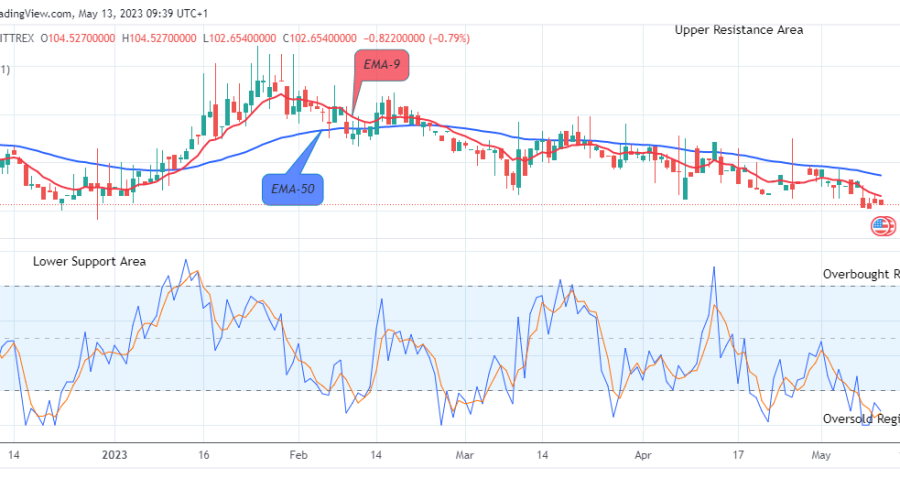 Quant (QNTUSD) Will Breakout from the Support, Buy is near!
