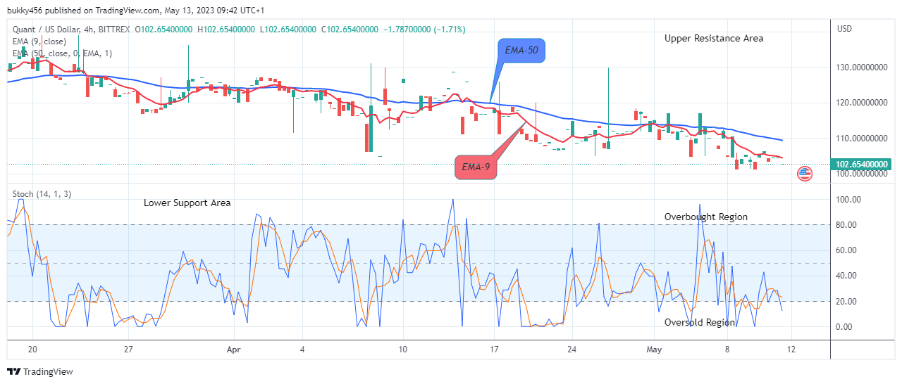 Quant (QNTUSD) Will Breakout from the Support, Buy is near!
