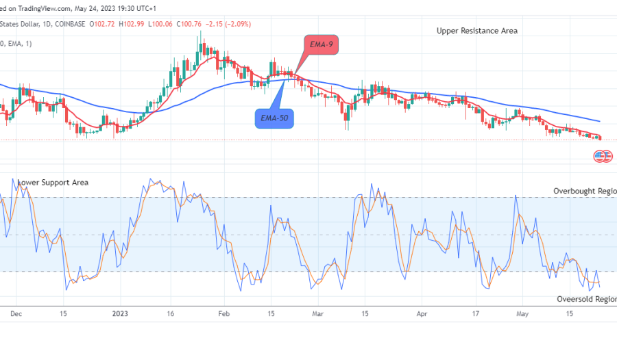 Quant (QNTUSD) Price Set to Retrace at the $100.06 Support Value