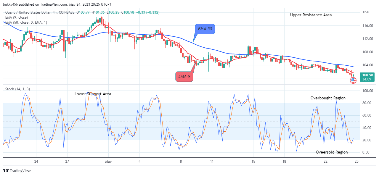 Quant (QNTUSD) Price Set to Retrace at the $100.06 Support Value 