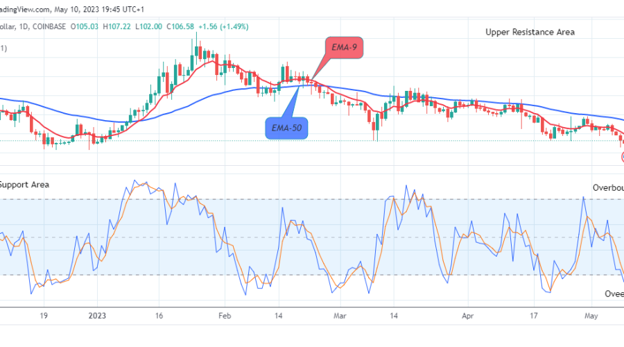 Quant (QNTUSD) Price Might Possibly Retest the $163.14 Supply Level Soon