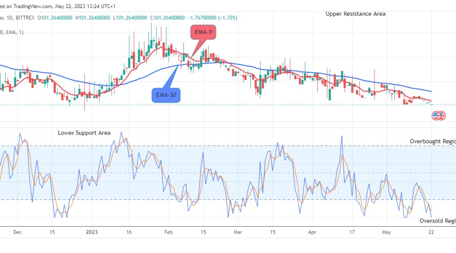 Quant (QNTUSD) Price Is Rising Again, Purchase!