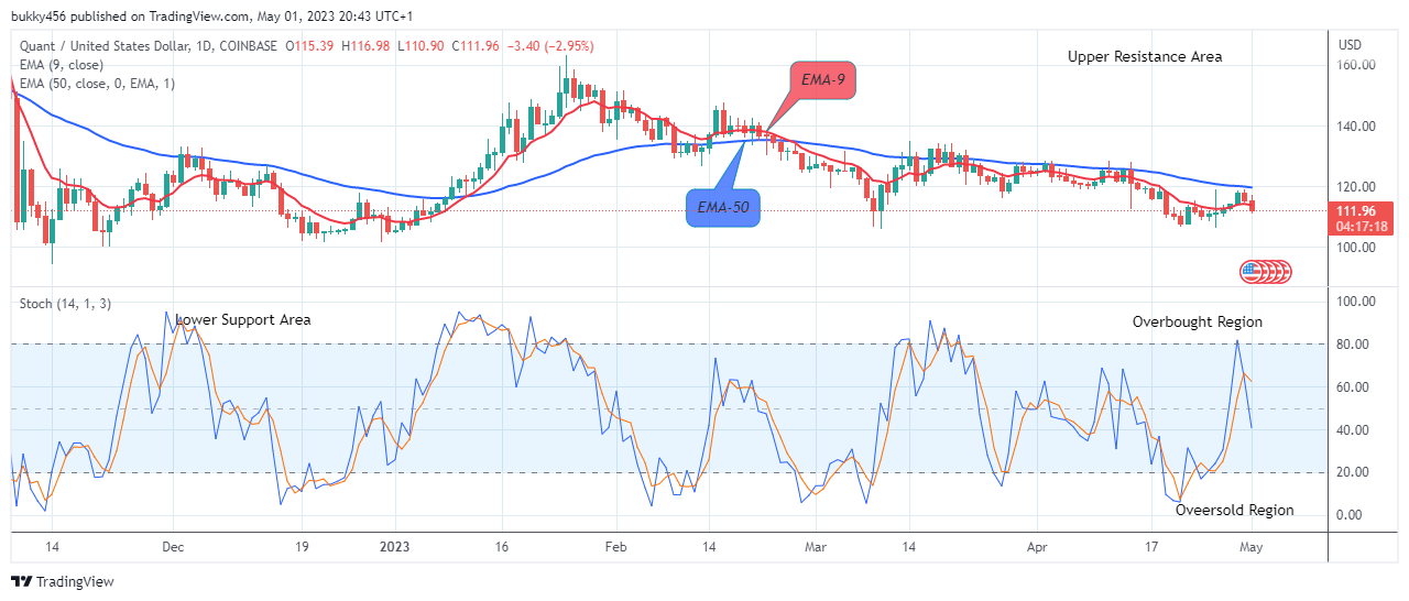 Quant (QNTUSD) Price Is on the Verge of Reversal to the Upside