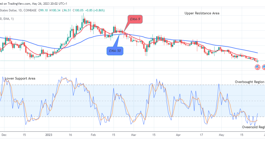 Quant (QNTUSD) Price Skyrocketing to the $400.00 Supply Level