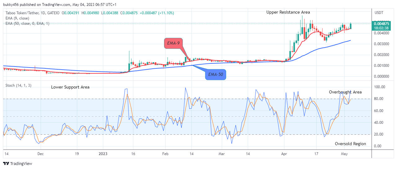 TABOO TOKEN (TABOOUSD) Price Might Increase to $0.00900 Level