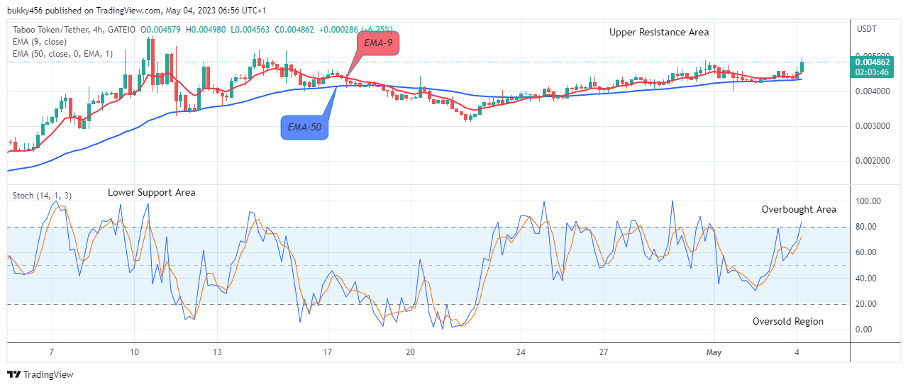 TABOO TOKEN (TABOOUSD) Price Might Increase to $0.00900 Level