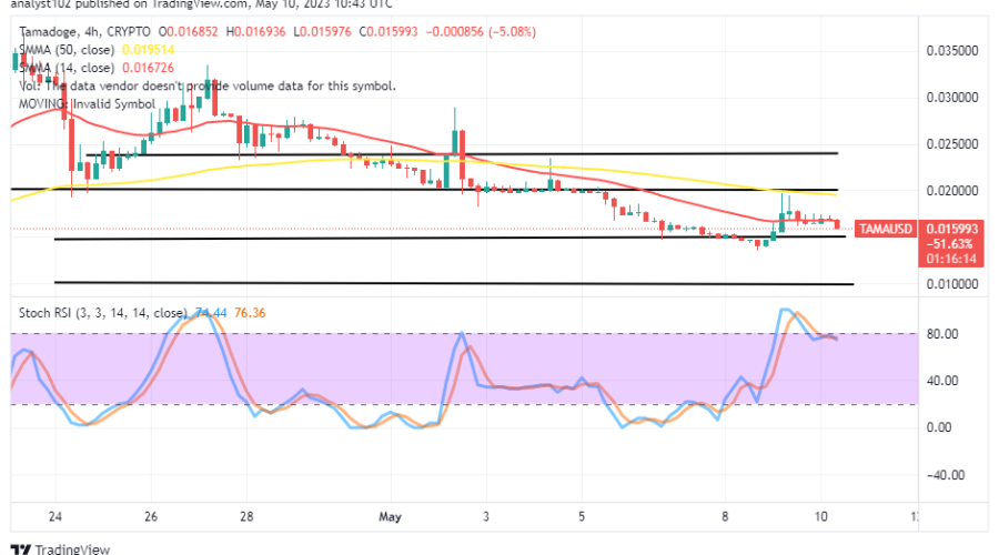 Tamadoge (TAMA/USD) Price Moves in Ranges Before Uprisings