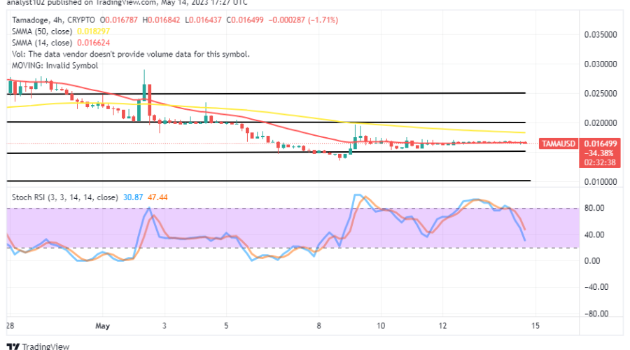 Tamadoge (TAMA/USD) Price Shows Signals for Ups as It Hovers