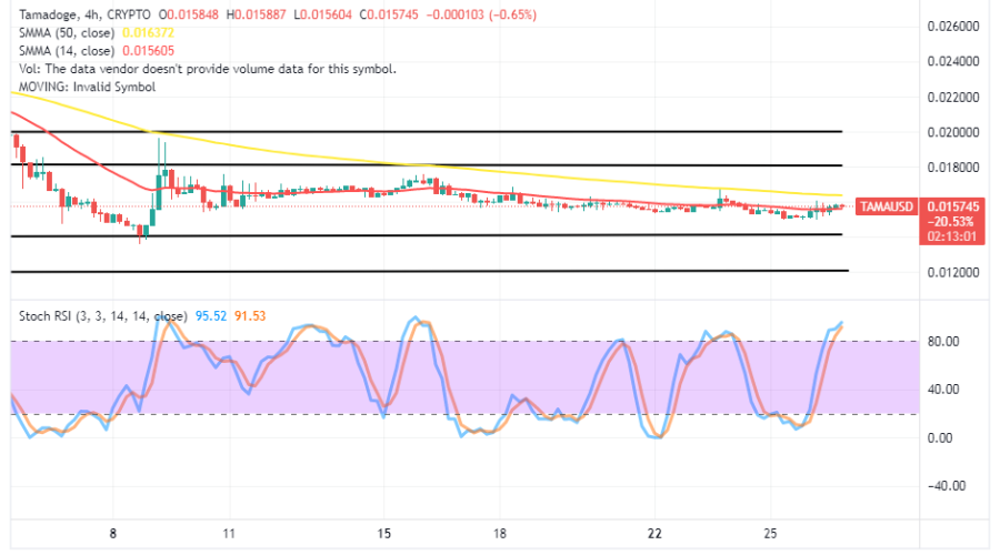 Tamadoge (TAMA/USD) Prices Are Attempting to Hike