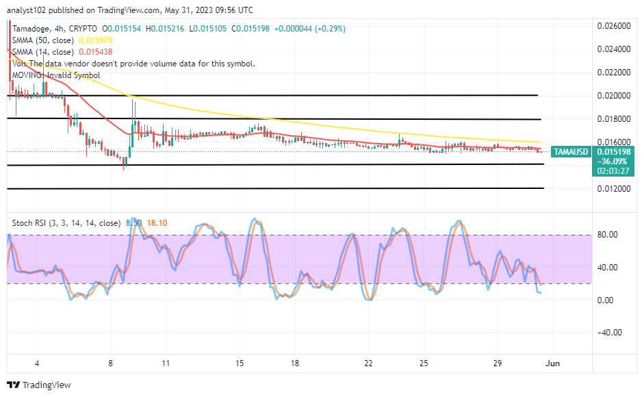 Tamadoge (TAMA/USD) Market Is Consolidating Before Swing Highs