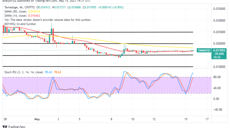 Tamadoge (TAMA/USD) Market Retains an Increase in Fluctuation