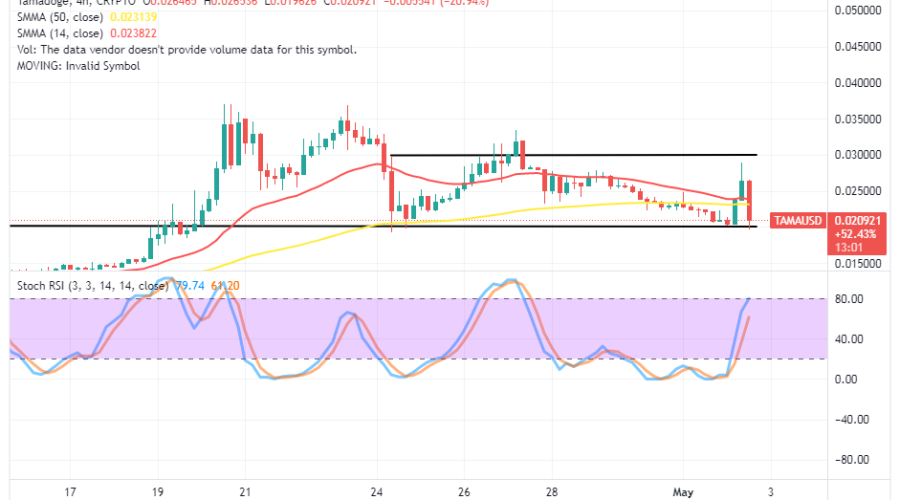 Tamadoge (TAMA/USD) Market Reverses to Rebuild a Rebound