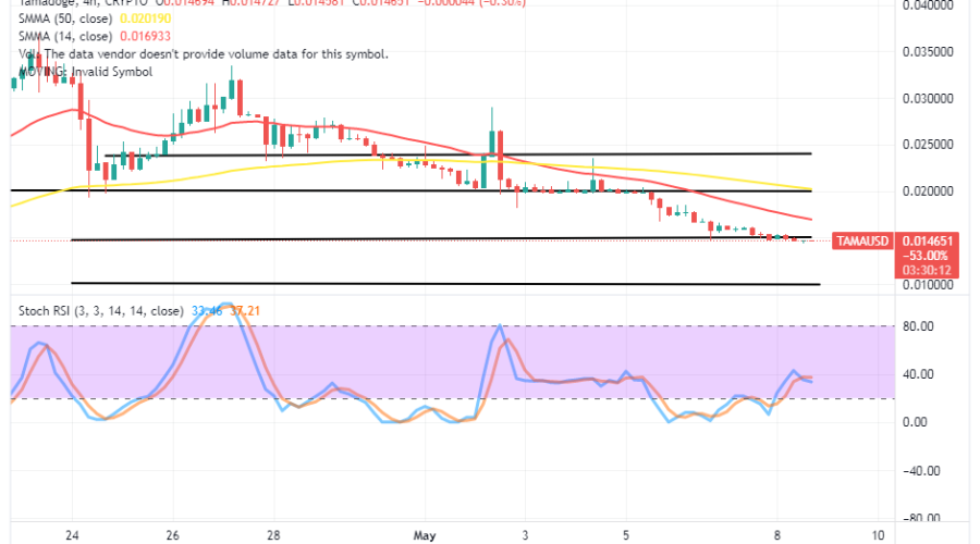 Tamadoge (TAMA/USD) Price Falls Relatively to Reclaim a Bounce
