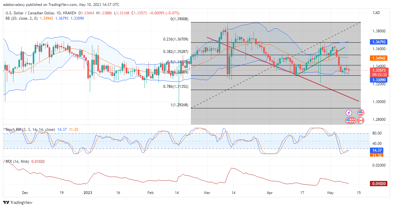 USDCAD May Extend Losses Towards the 1.3298 Price Level