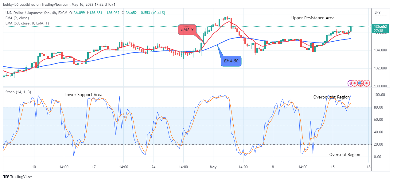 USDJPY:  Price Presenting a Buy Opportunity